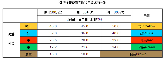 武漢彈簧使用次數(shù)和壓縮比