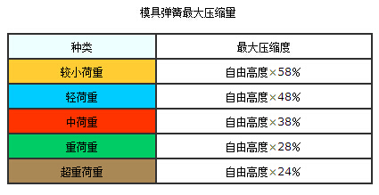 武漢彈簧最大壓縮量